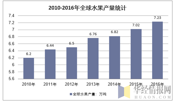 2010-2016年全球水果产量