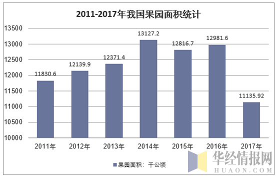 2011-2017年我国果园面积统计