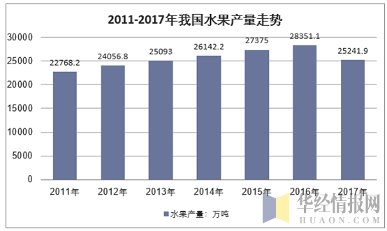 2011-2017年我国水果产量走势