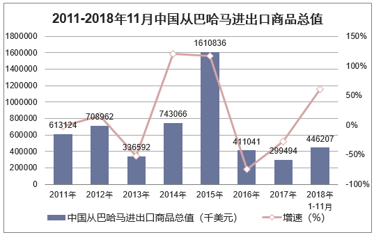 2011-2018年11月中国从巴哈马进出口商品总值
