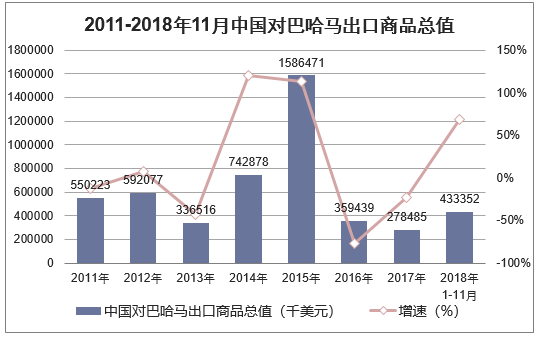 2011-2018年11月中国对巴哈马出口商品总值