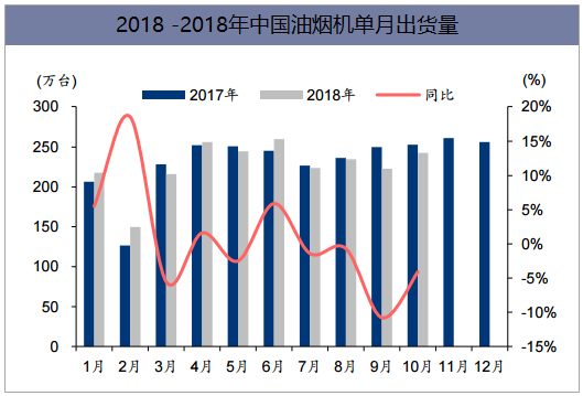 2018-2018年中国油烟机单月出货量
