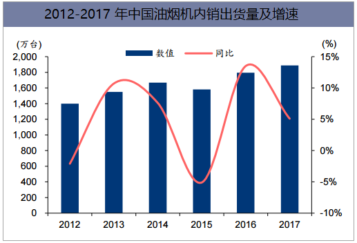 2012-2017年中国油烟机内销出货量及增速