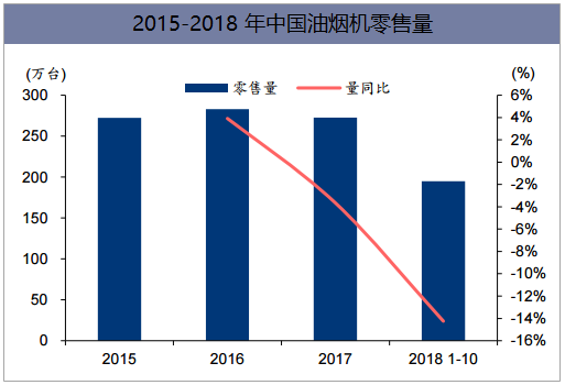 2015-2018年中国油烟机零售量