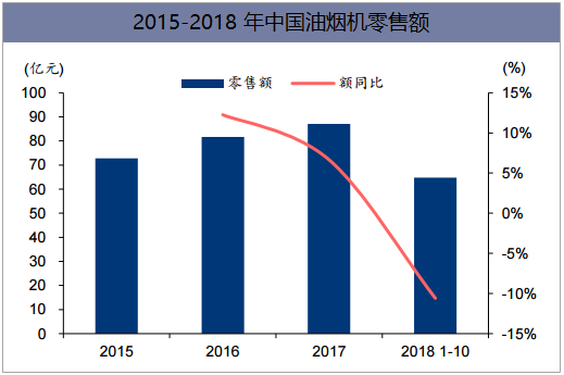 2015-2018年中国油烟机零售额