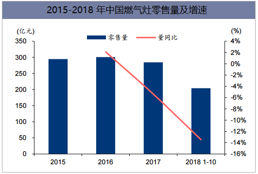 2015-2018年中国燃气灶零售量及增速