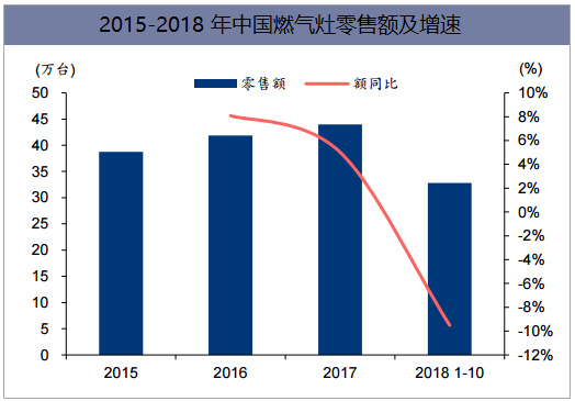 2015-2018年中国燃气灶零售额及增速