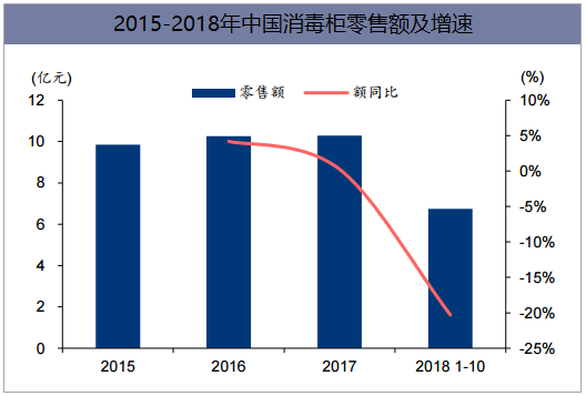 2015-2018年中国消毒柜零售额及增速