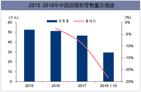 2015-2018年中国消毒柜零售量及增速