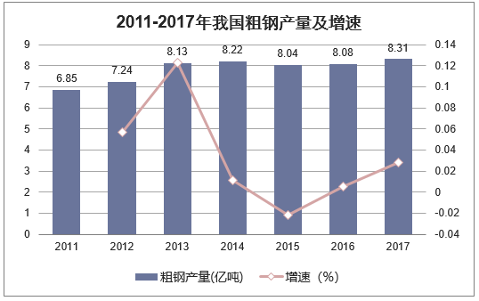 2011-2017年我国粗钢产量及增速