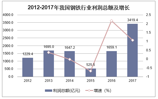 2012-2017年我国钢铁行业利润总额及增长