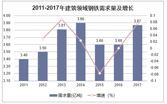 2011-2017年建筑领域钢铁需求量及增长