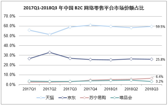 2017Q1-2018Q3年中国B2C网络零售平台市场份额占比