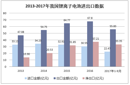 2013-2017年我国锂离子电池进出口数据