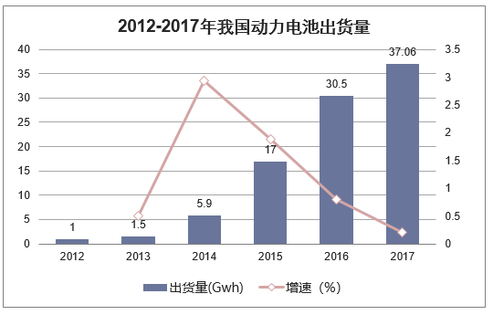 2012-2017年我国动力电池出货量