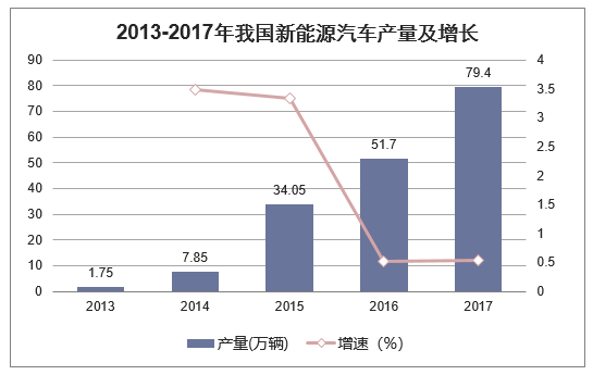 2013-2017年我国新能源汽车产量及增长