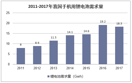 2011-2017年我国手机锂电池需求量