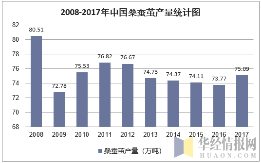 2008-2017年中国蚕桑茧产量统计图