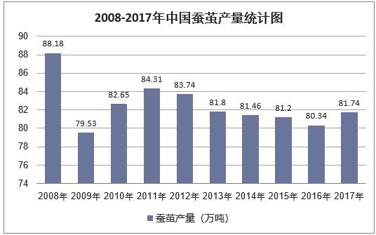 2008-2017年中国蚕茧产量统计图