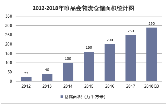  2012-2018年唯品会物流仓储面积统计图