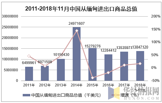2011-2018年11月中国从缅甸进出口商品总值
