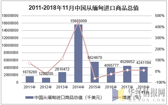 2011-2018年11月中国从缅甸进口商品总值