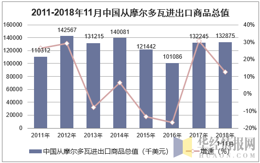 2011-2018年11月中国从摩尔多瓦进出口商品总值