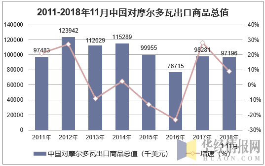 2011-2018年11月中国对摩尔多瓦出口商品总值