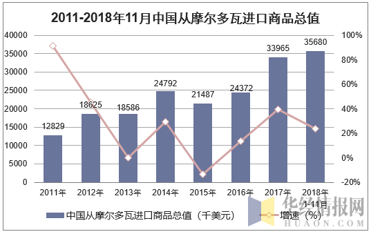 2011-2018年11月中国从摩尔多瓦进口商品总值