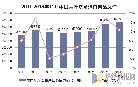 2011-2018年11月中国从摩洛哥进口商品总值