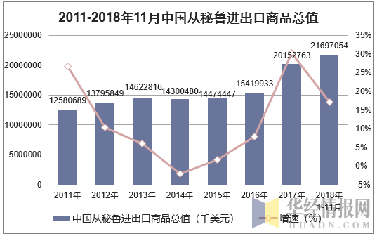 2011-2018年11月中国从秘鲁进出口商品总值
