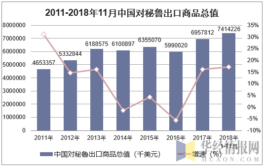 2011-2018年11月中国对秘鲁出口商品总值
