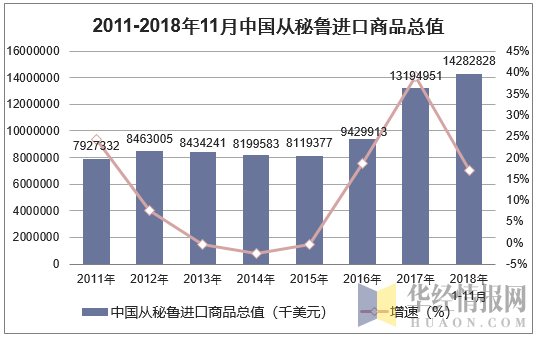 2011-2018年11月中国从秘鲁进口商品总值