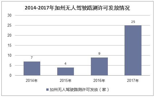 2014-2017年加州无人驾驶路测许可发放情况