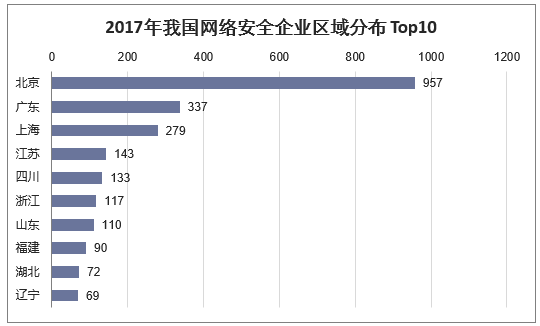 2017年我国网络安全企业区域分布Top10