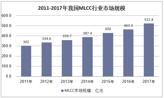 2011-2017年我国MLCC行业市场规模