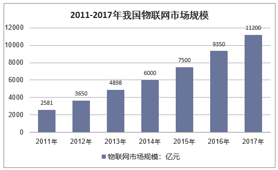 2011-2017年我国物联网行业市场规模情况