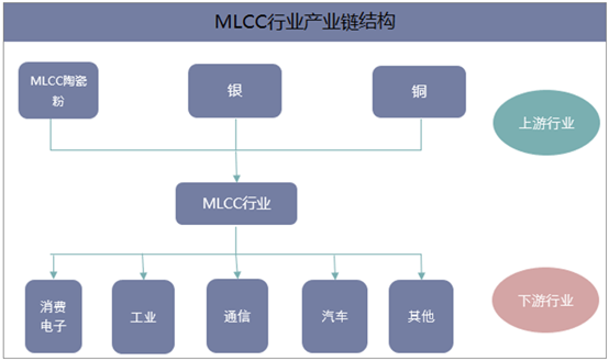 MLCC行业产业链结构示意图