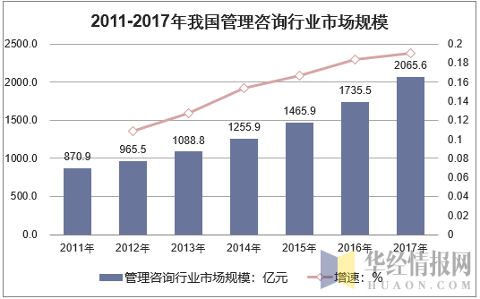 2011-2017年中国管理咨询行业规模及增速