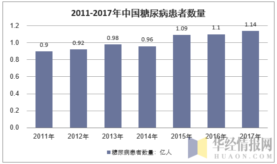 2011-2017年中国糖尿病患者增长情况