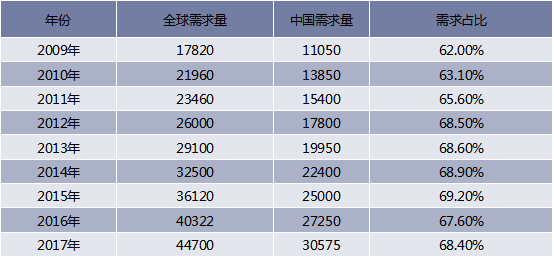 中国MLCC需求量占全球需求比重分析（亿只）