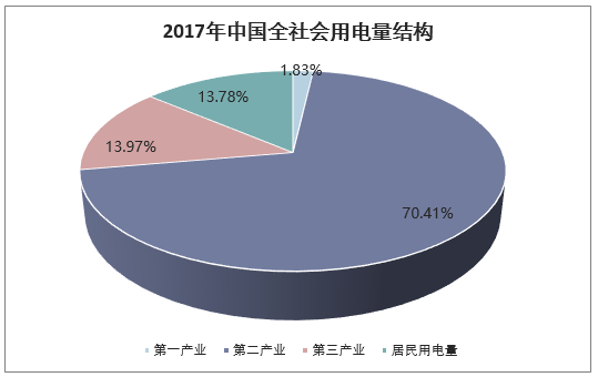 2017年中国全社会用电量结构