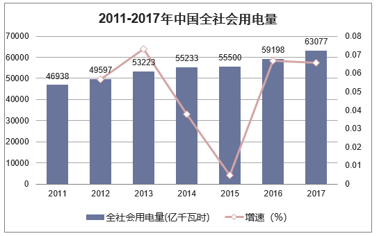 2011-2017年中国全社会用电量