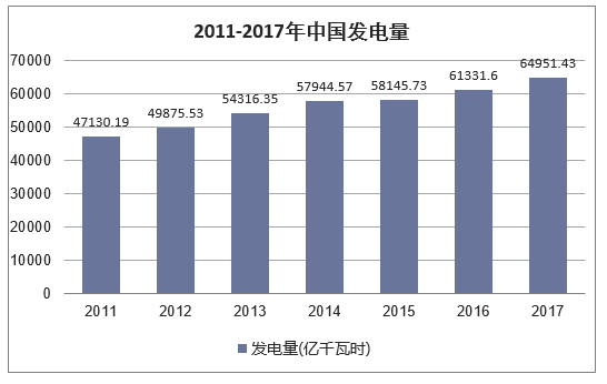 2011-2017年中国发电量