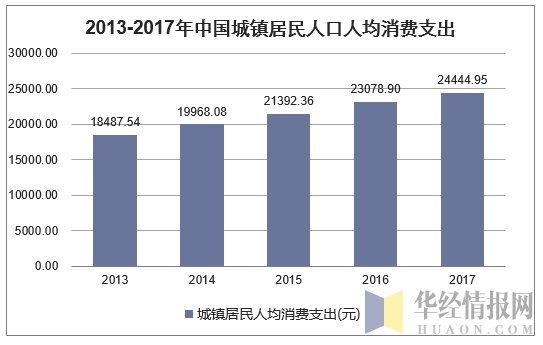 2013-2017年中国城镇居民人口人均消费支出
