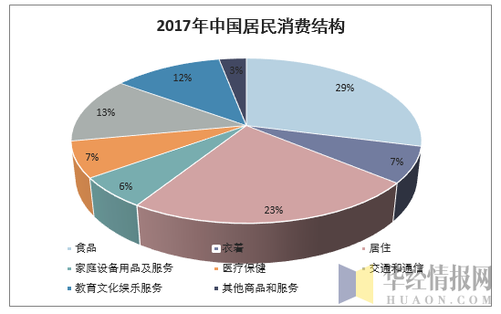 2017年中国居民消费结构