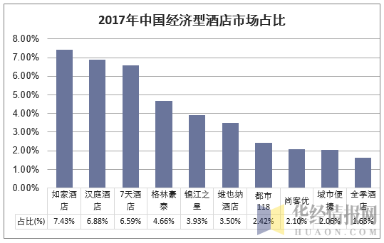 2017年中国经济型酒店市场占比