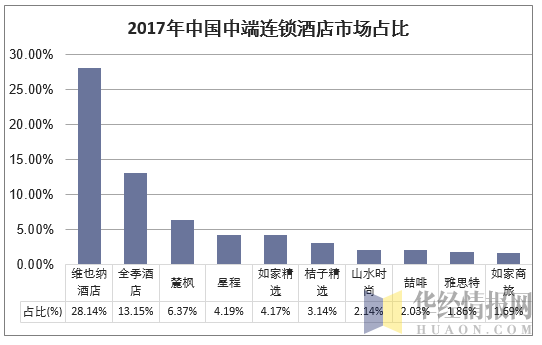2017年中国中端连锁酒店市场占比