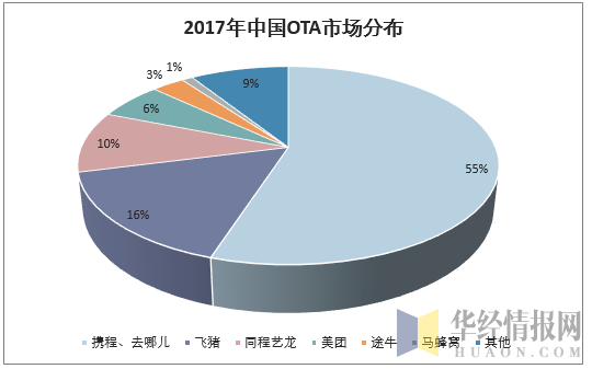2017年中国OTA市场分布