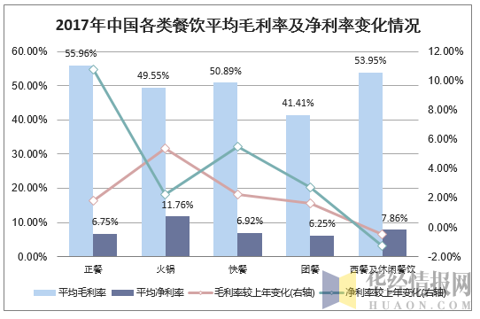 2017年中国各类餐饮平均毛利率及净利率变化情况